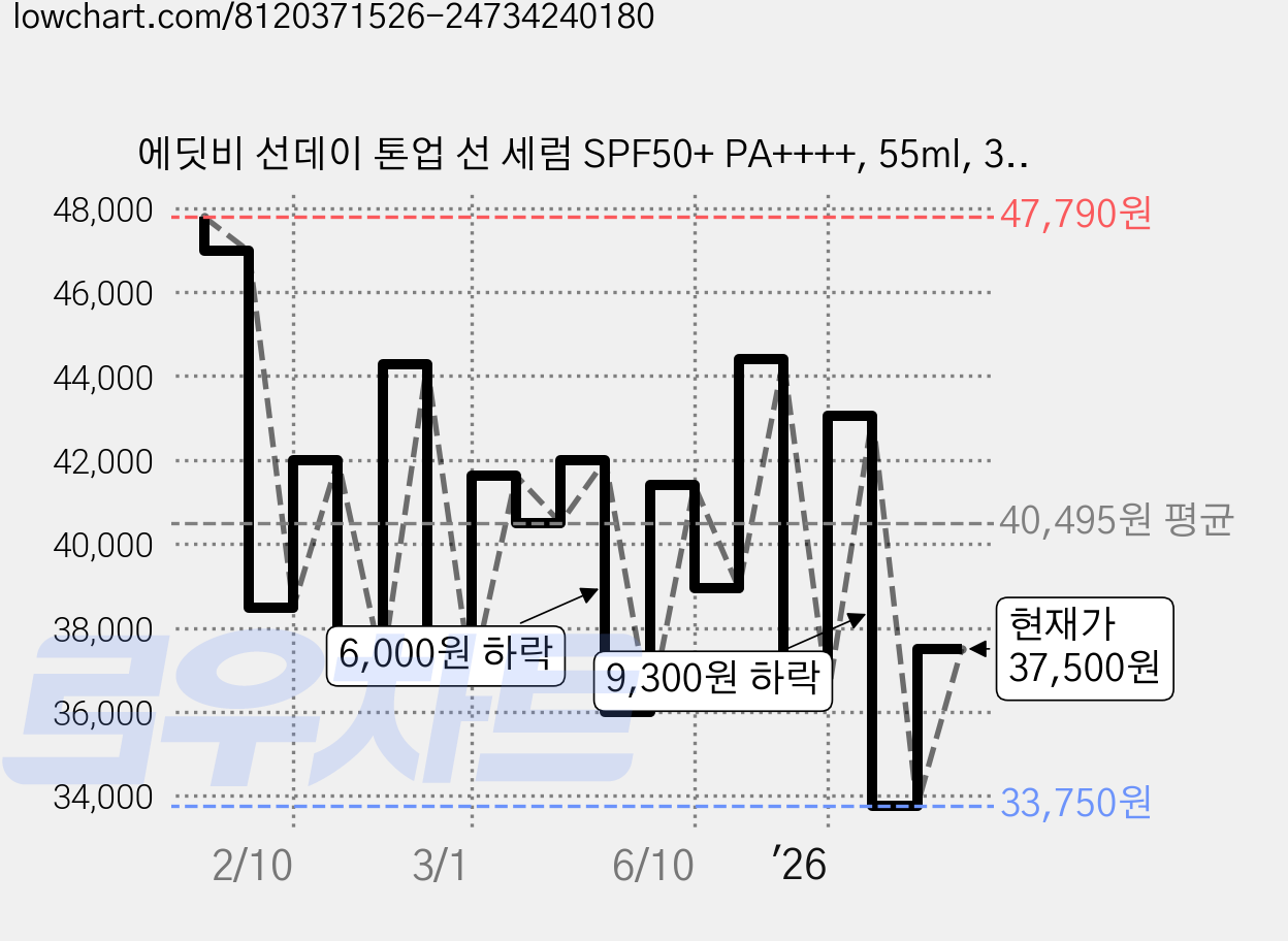 에딧비 선데이 톤업 선 세럼 SPF50+ PA++++, 55ml, 3개 가격 변동 차트, 현재가 37,500원, 관측 최저가 33,750원