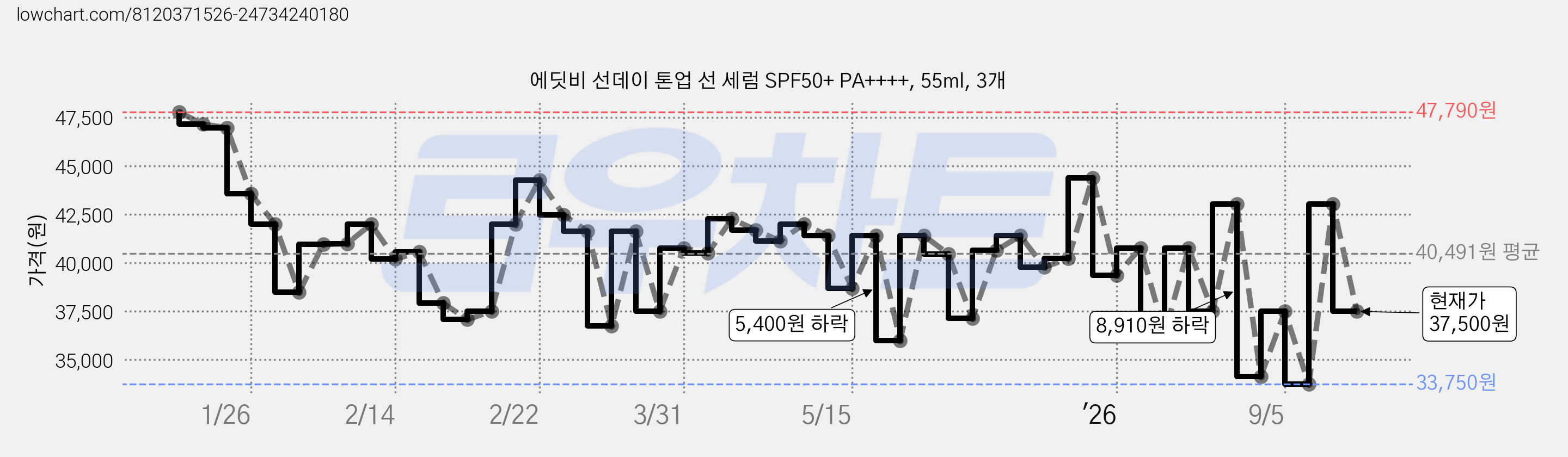 에딧비 선데이 톤업 선 세럼 SPF50+ PA++++, 55ml, 3개 가격 변동 차트, 현재가 37,500원, 관측 최저가 33,750원