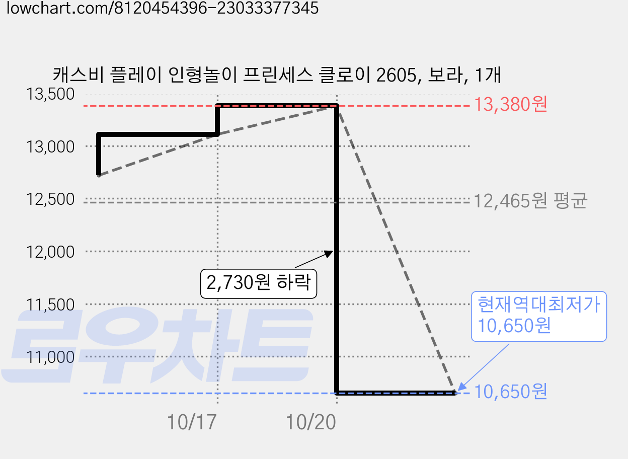 캐스비 플레이 인형놀이 프린세스 클로이 2605, 보라, 1개 가격 변동 차트, 현재가 10,650원, 역대최저가