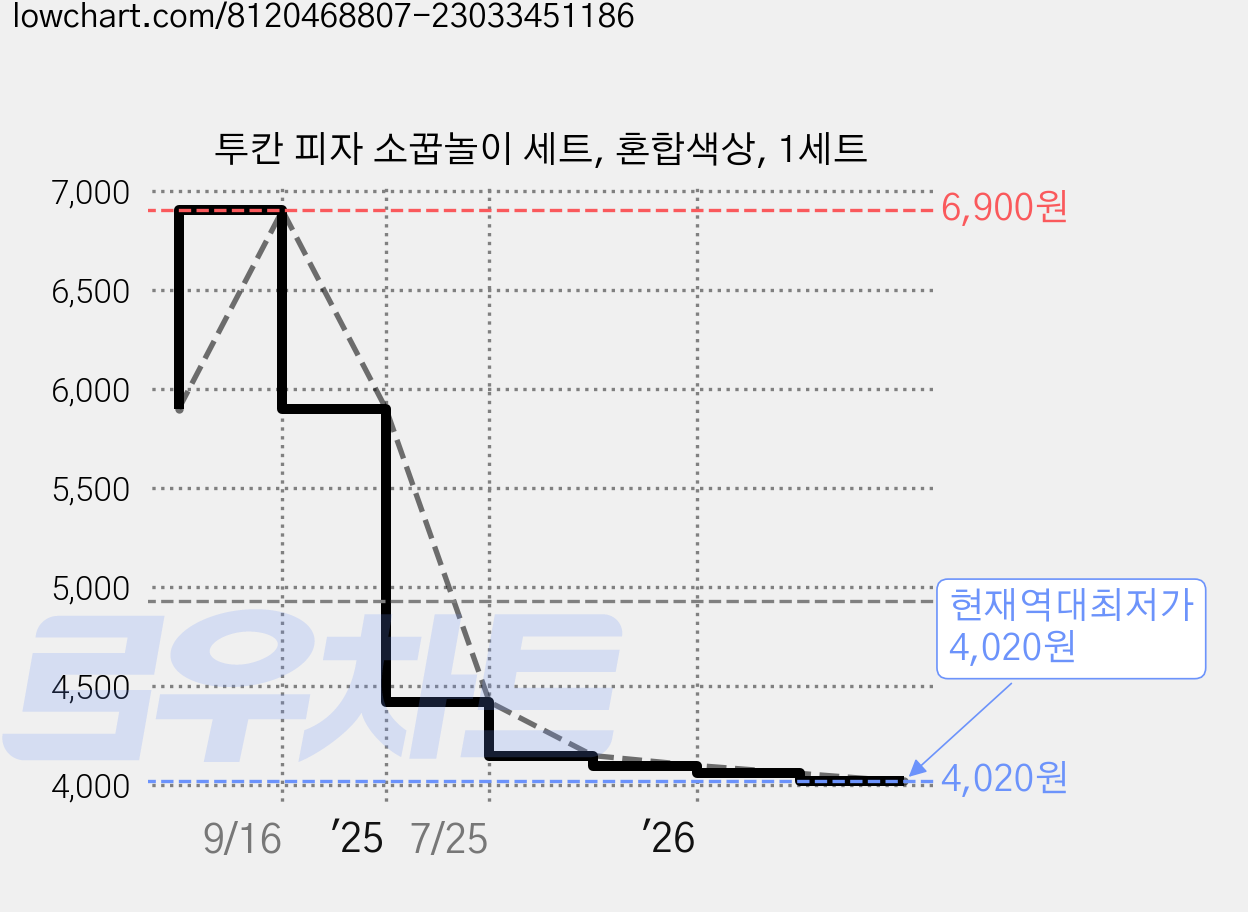투칸 피자 소꿉놀이 세트, 혼합색상, 1세트 가격 변동 차트, 현재가 4,020원, 역대최저가