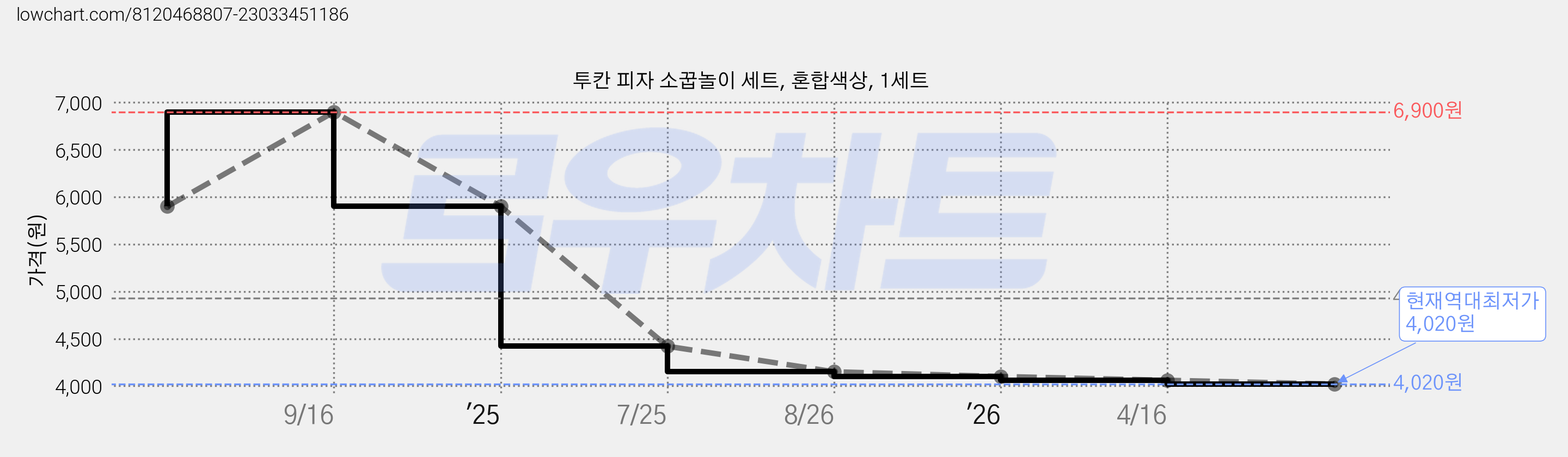 투칸 피자 소꿉놀이 세트, 혼합색상, 1세트 가격 변동 차트, 현재가 4,020원, 역대최저가