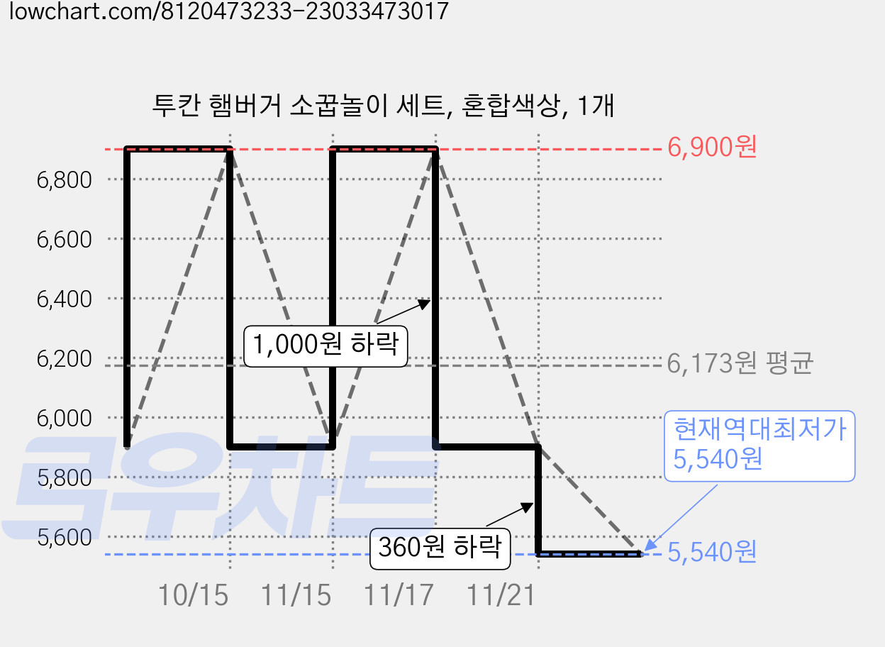 투칸 햄버거 소꿉놀이 세트, 혼합색상, 1개 가격 변동 차트, 현재가 5,540원, 역대최저가