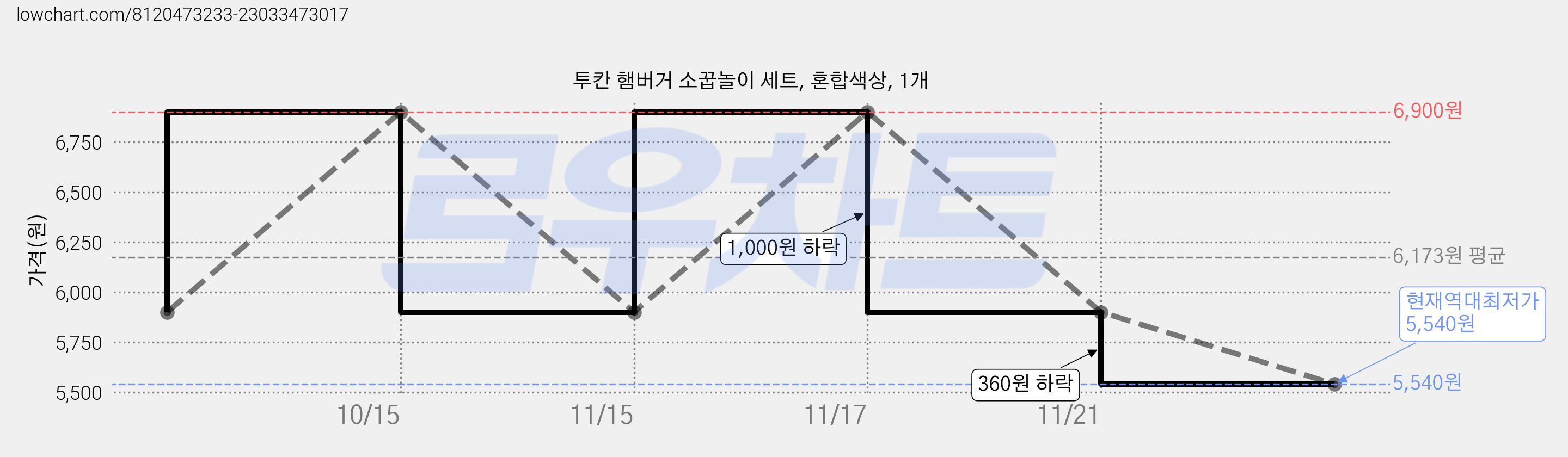 투칸 햄버거 소꿉놀이 세트, 혼합색상, 1개 가격 변동 차트, 현재가 5,540원, 역대최저가