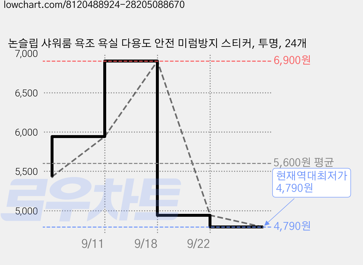 논슬립 샤워룸 욕조 욕실 다용도 안전 미럼방지 스티커, 투명, 24개 가격 변동 차트, 현재가 4,790원, 역대최저가