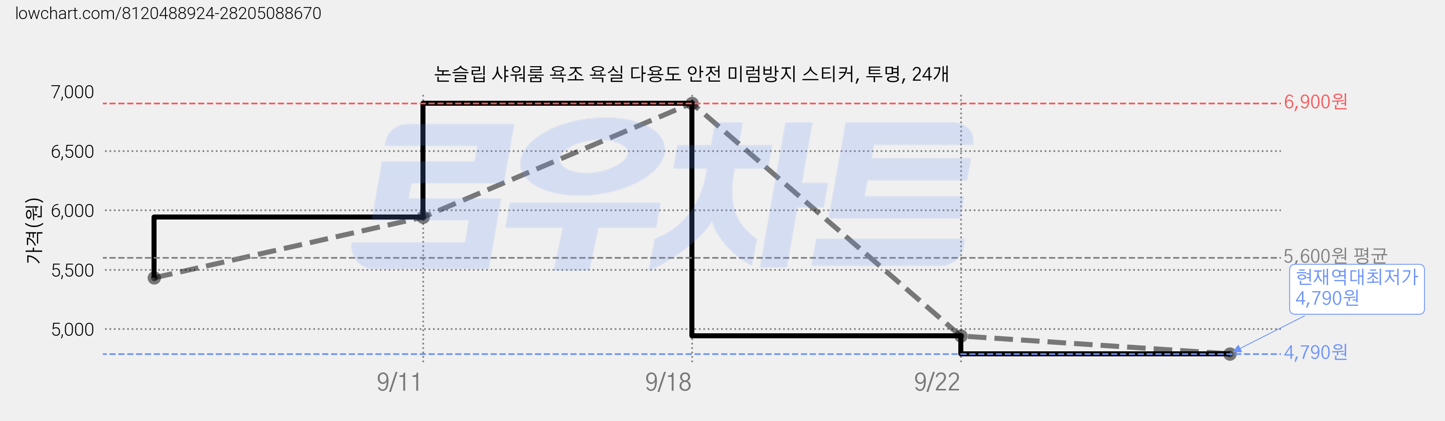 논슬립 샤워룸 욕조 욕실 다용도 안전 미럼방지 스티커, 투명, 24개 가격 변동 차트, 현재가 4,790원, 역대최저가
