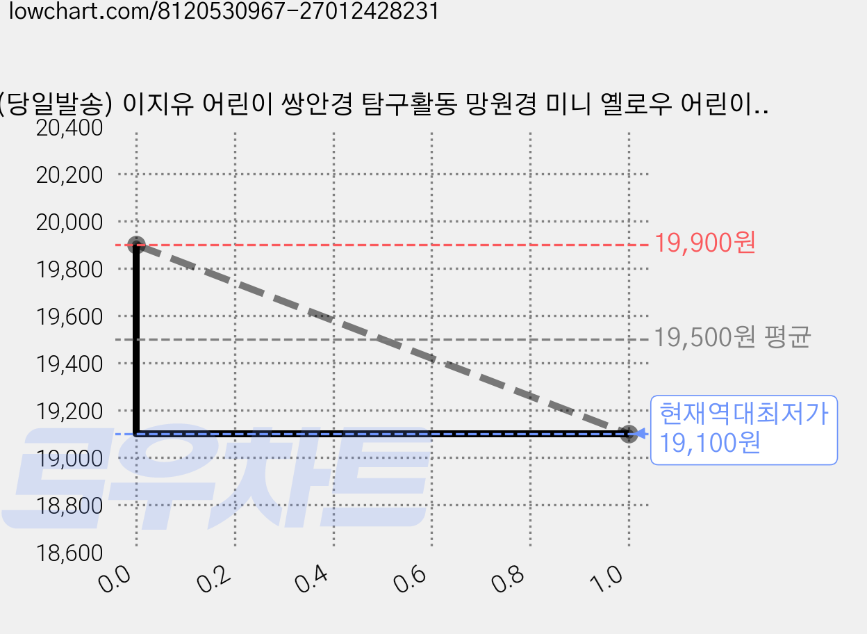 (당일발송) 이지유 어린이 쌍안경 탐구활동 망원경 미니 옐로우 어린이날 선물, 3개, 3배율 가격 변동 차트, 현재가 19,100원, 역대최저가