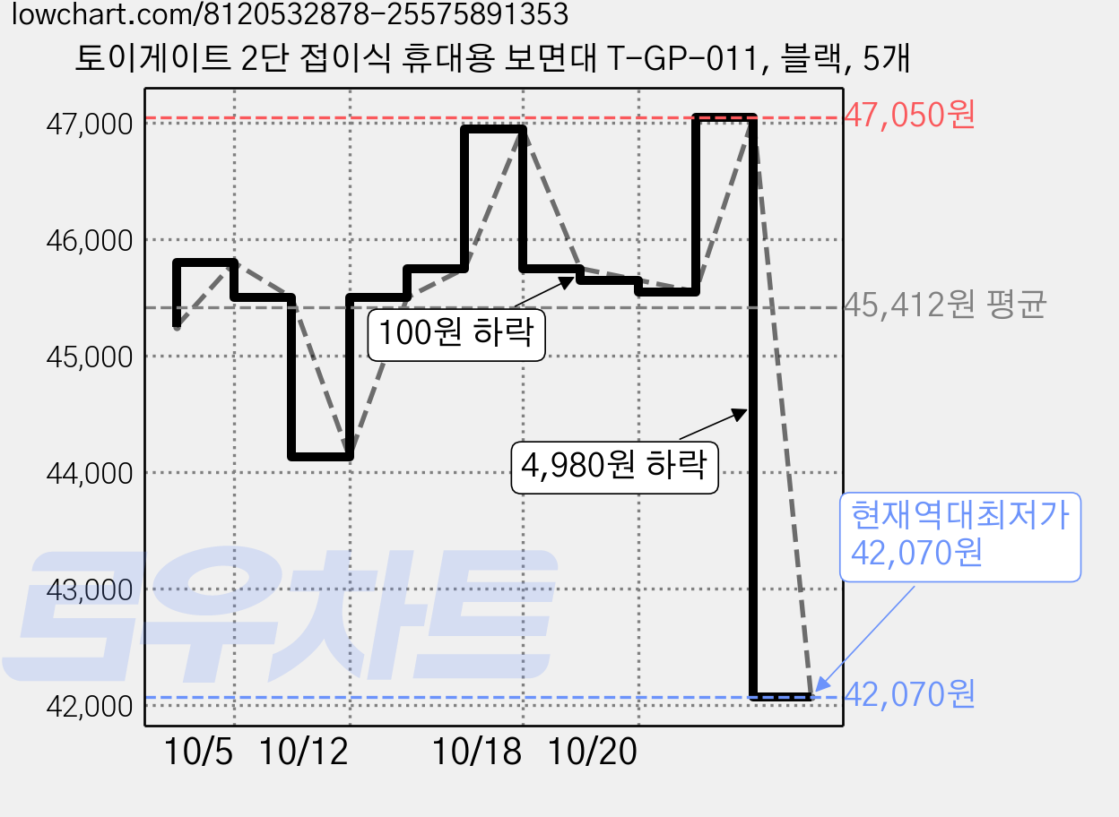 토이게이트 2단 접이식 휴대용 보면대 T-GP-011, 블랙, 5개 가격 변동 차트, 현재가 42,070원, 역대최저가