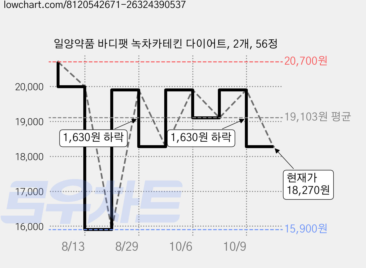 일양약품 바디팻 녹차카테킨 다이어트, 2개, 56정 가격 변동 차트, 현재가 18,270원, 관측 최저가 14,310원
