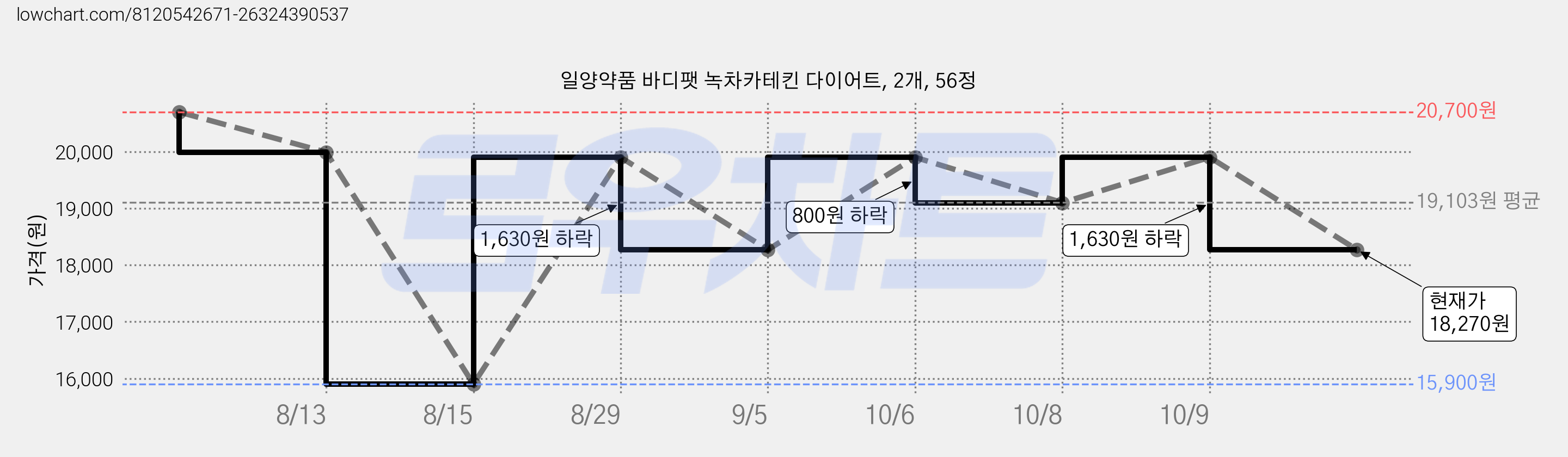 일양약품 바디팻 녹차카테킨 다이어트, 2개, 56정 가격 변동 차트, 현재가 18,270원, 관측 최저가 14,310원