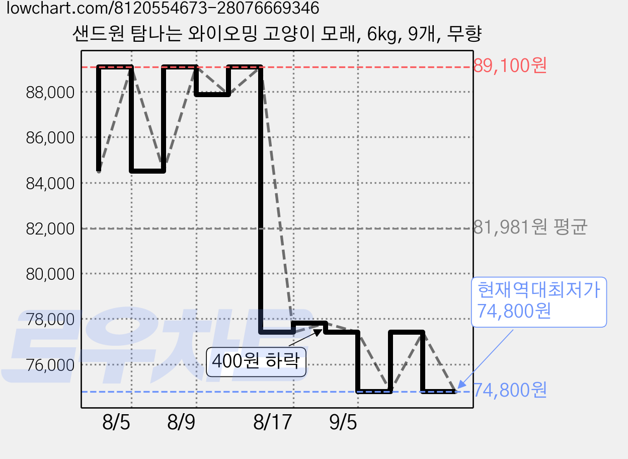 샌드원 탐나는 와이오밍 고양이 모래, 6kg, 9개, 무향 가격 변동 차트, 현재가 74,800원, 역대최저가