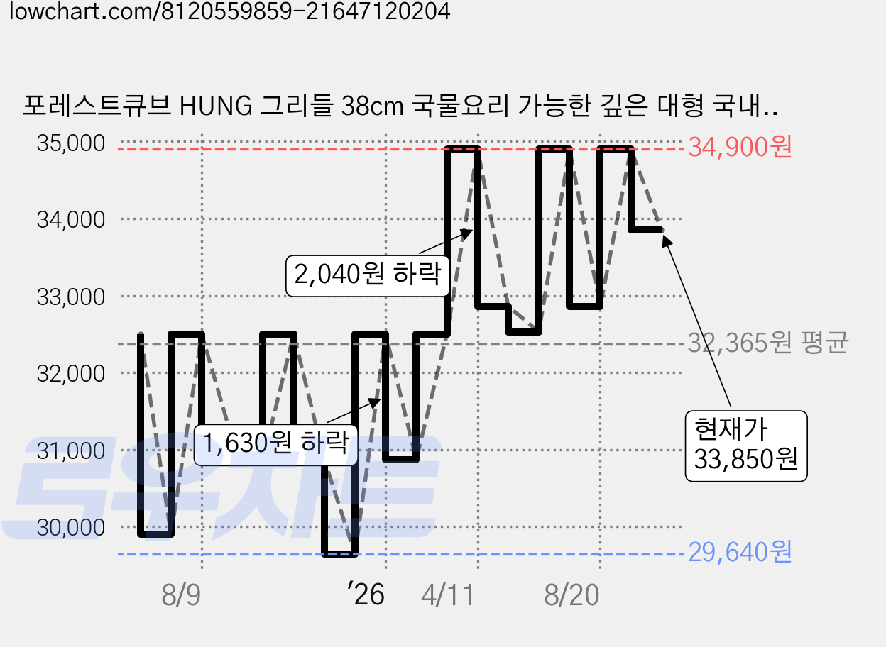 포레스트큐브 HUNG 그리들 38cm 국물요리 가능한 깊은 대형 국내생산 전용파우치 증정, 단품, 1개 가격 변동 차트, 현재가 33,850원, 관측 최저가 29,640원