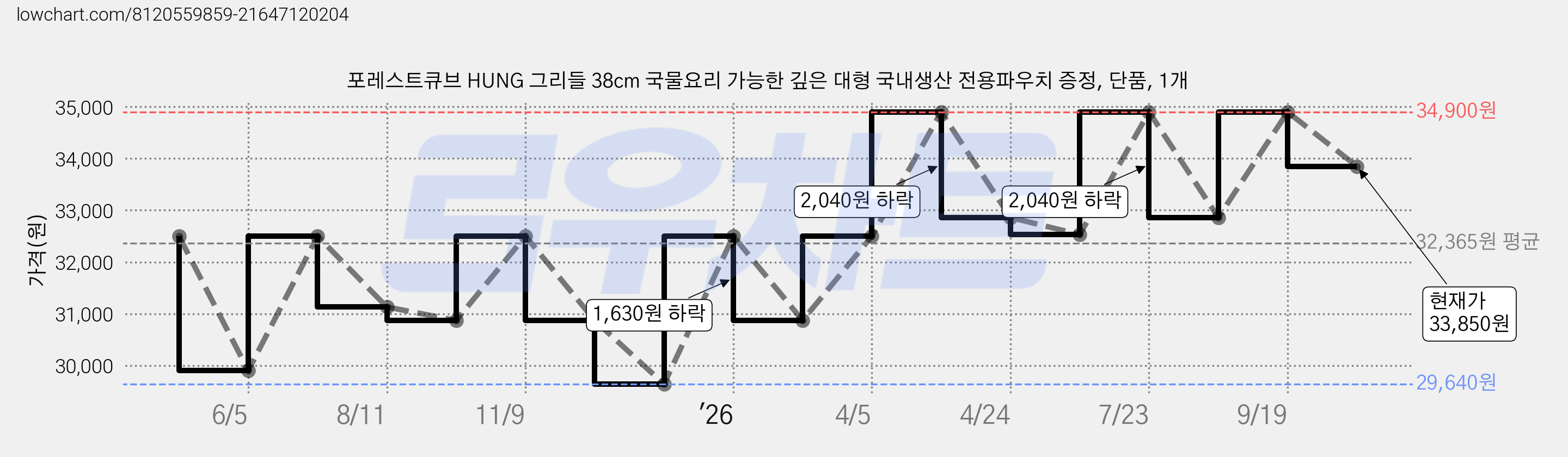 포레스트큐브 HUNG 그리들 38cm 국물요리 가능한 깊은 대형 국내생산 전용파우치 증정, 단품, 1개 가격 변동 차트, 현재가 33,850원, 관측 최저가 29,640원
