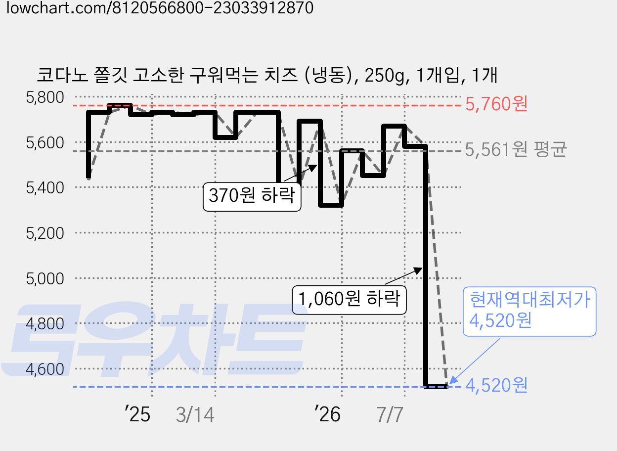 코다노 쫄깃 고소한 구워먹는 치즈 (냉동), 250g, 1개입, 1개 가격 변동 차트, 현재가 4,520원, 역대최저가