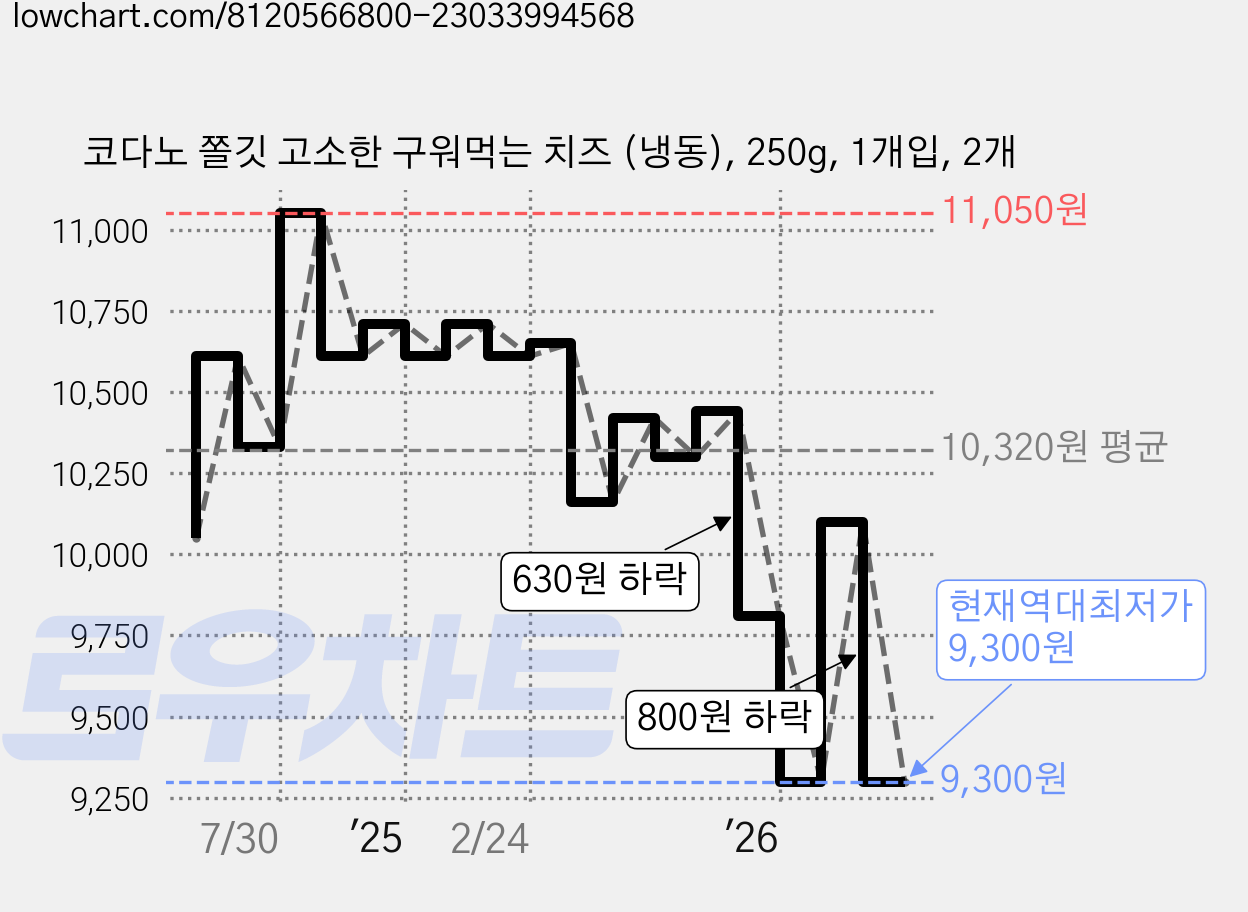 코다노 쫄깃 고소한 구워먹는 치즈 (냉동), 250g, 1개입, 2개 가격 변동 차트, 현재가 9,300원, 역대최저가