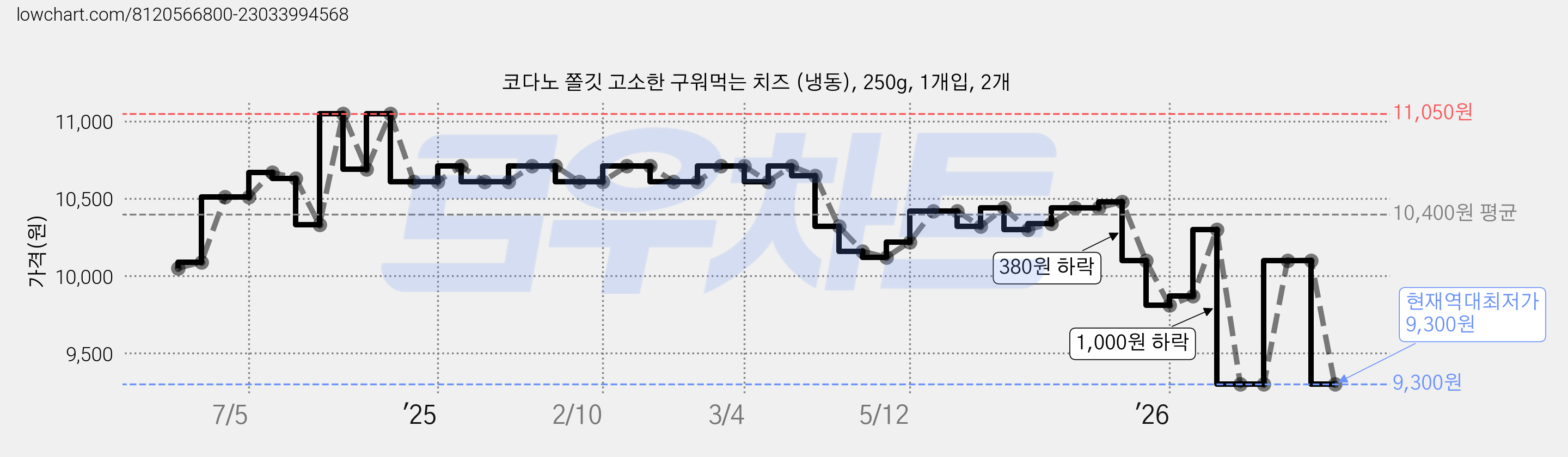 코다노 쫄깃 고소한 구워먹는 치즈 (냉동), 250g, 1개입, 2개 가격 변동 차트, 현재가 9,300원, 역대최저가