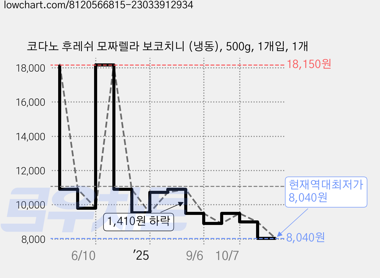 코다노 후레쉬 모짜렐라 보코치니 (냉동), 500g, 1개입, 1개 가격 변동 차트, 현재가 8,040원, 역대최저가