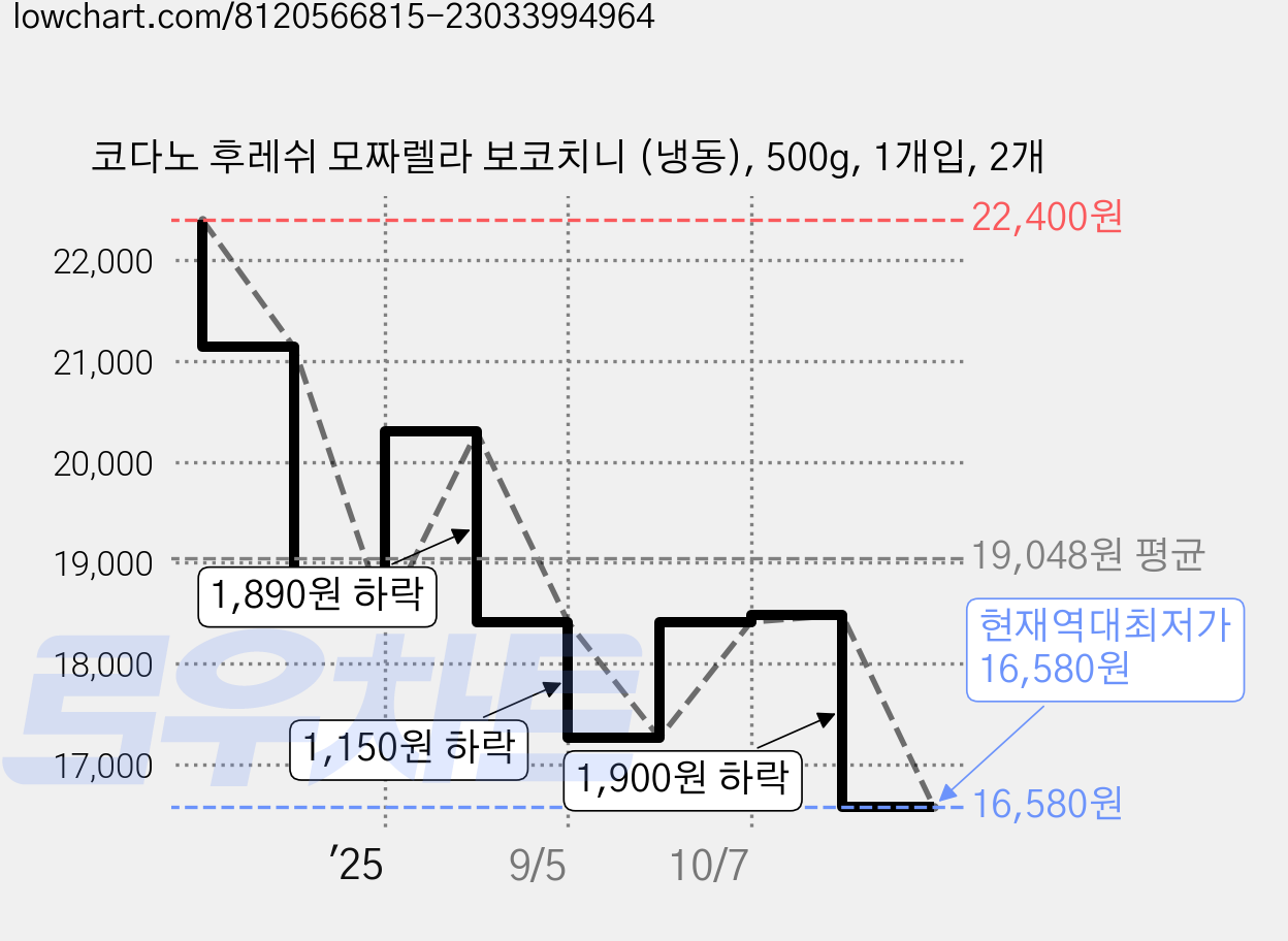 코다노 후레쉬 모짜렐라 보코치니 (냉동), 500g, 1개입, 2개 가격 변동 차트, 현재가 16,580원, 역대최저가