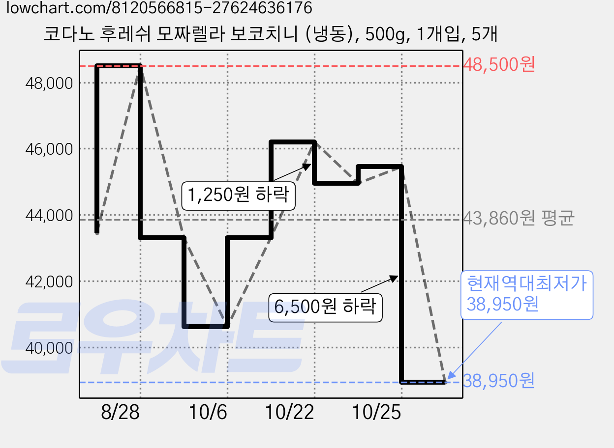 코다노 후레쉬 모짜렐라 보코치니 (냉동), 500g, 1개입, 5개 가격 변동 차트, 현재가 38,950원, 역대최저가