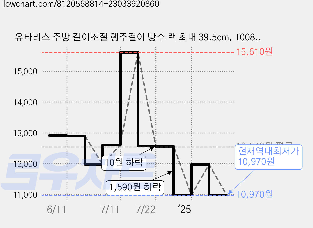 유타리스 주방 길이조절 행주걸이 방수 랙 최대 39.5cm, T008-실버 (24.5cm~39.5cm) 가격 변동 차트, 현재가 10,970원, 역대최저가
