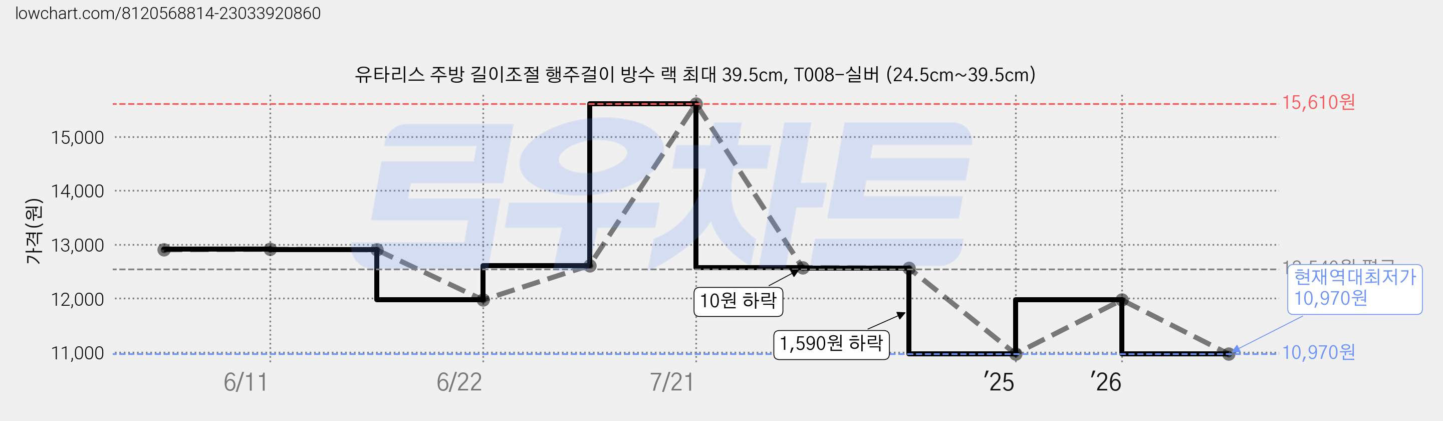 유타리스 주방 길이조절 행주걸이 방수 랙 최대 39.5cm, T008-실버 (24.5cm~39.5cm) 가격 변동 차트, 현재가 10,970원, 역대최저가