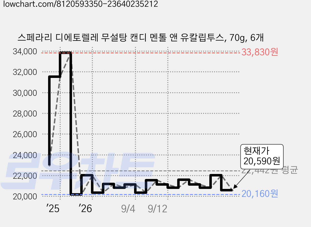 스페라리 디에토렐레 무설탕 캔디 멘톨 앤 유칼립투스, 70g, 6개 가격 변동 차트, 현재가 21,180원, 관측 최저가 18,630원