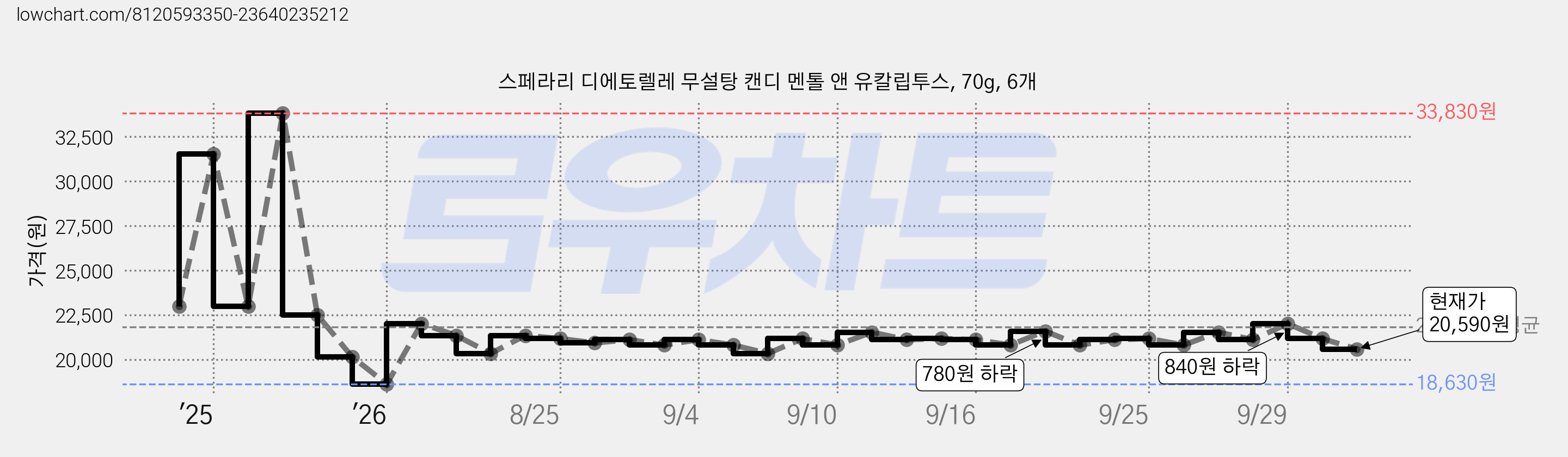 스페라리 디에토렐레 무설탕 캔디 멘톨 앤 유칼립투스, 70g, 6개 가격 변동 차트, 현재가 21,180원, 관측 최저가 18,630원