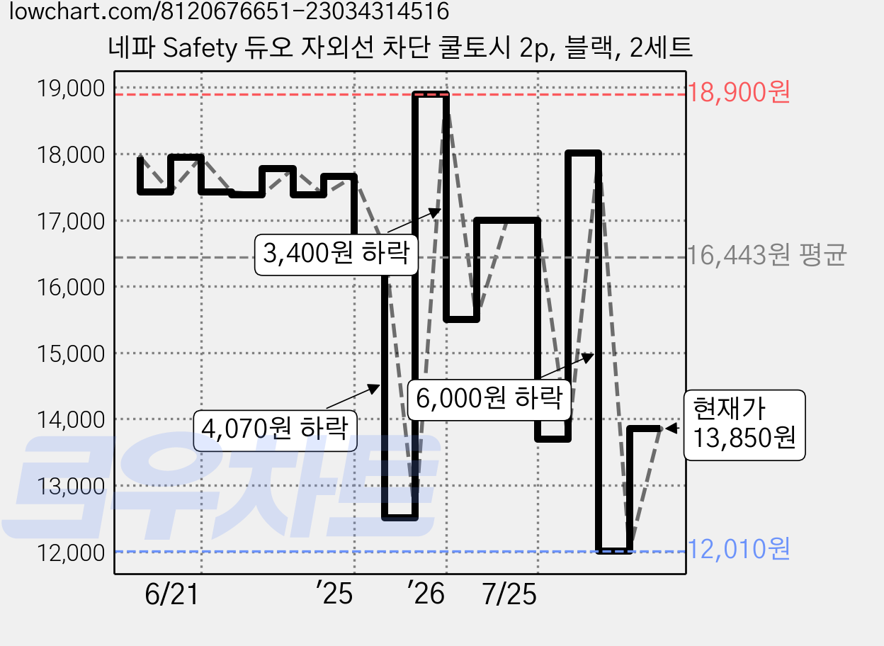 네파 Safety 듀오 자외선 차단 쿨토시 2p, 블랙, 2세트 가격 변동 차트, 현재가 13,850원, 관측 최저가 12,010원