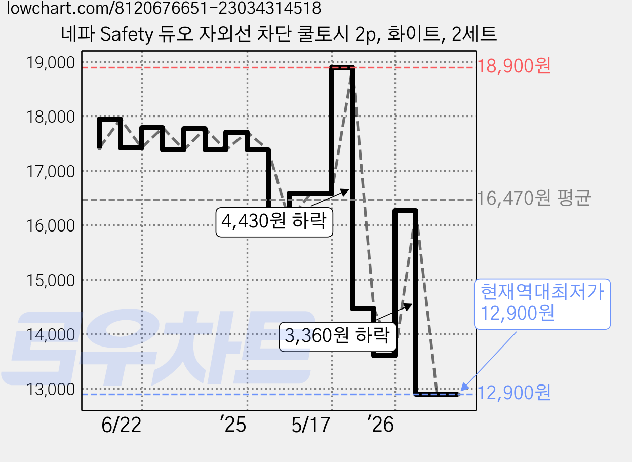 네파 Safety 듀오 자외선 차단 쿨토시 2p, 화이트, 2세트 가격 변동 차트, 현재가 12,900원, 역대최저가