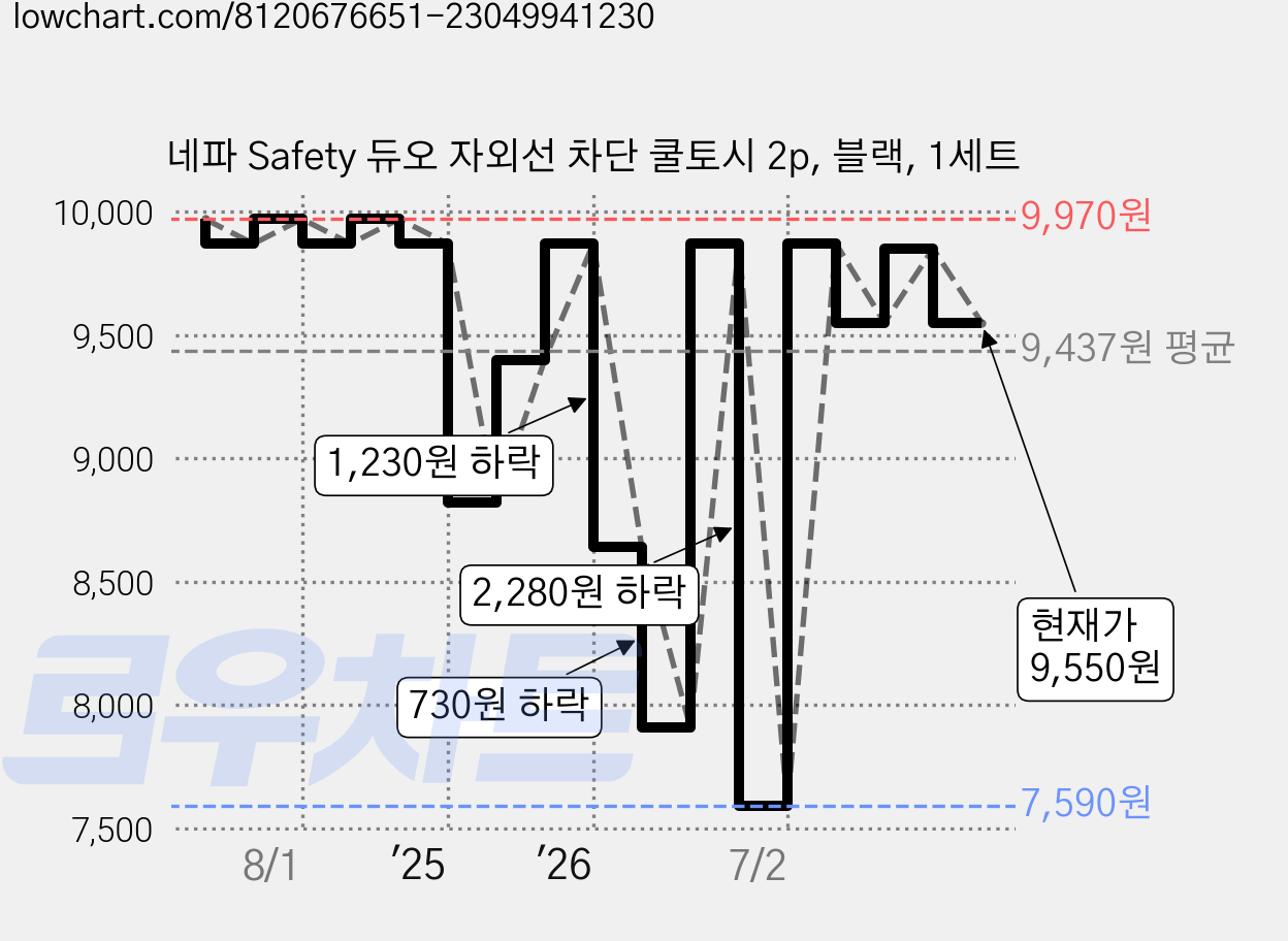 네파 Safety 듀오 자외선 차단 쿨토시 2p, 블랙, 1세트 가격 변동 차트, 현재가 9,550원, 관측 최저가 7,590원