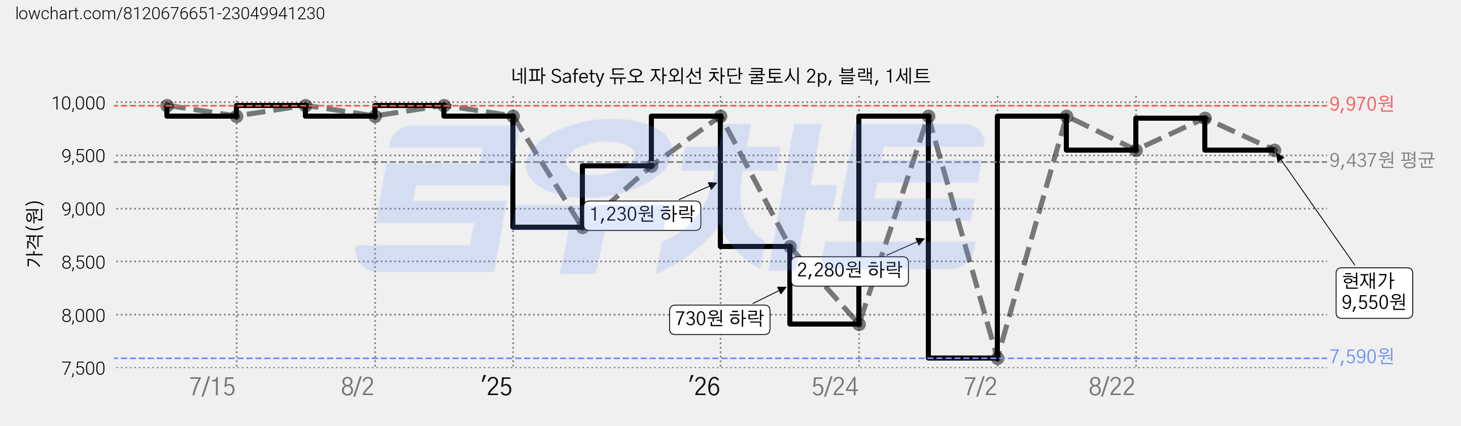 네파 Safety 듀오 자외선 차단 쿨토시 2p, 블랙, 1세트 가격 변동 차트, 현재가 9,550원, 관측 최저가 7,590원