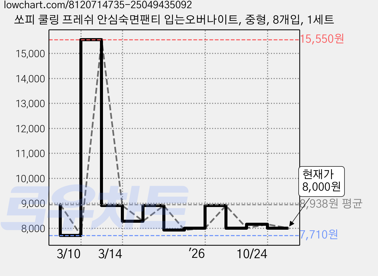 쏘피 쿨링 프레쉬 안심숙면팬티 입는오버나이트, 중형, 8개입, 1세트 가격 변동 차트, 현재가 8,000원, 관측 최저가 7,710원