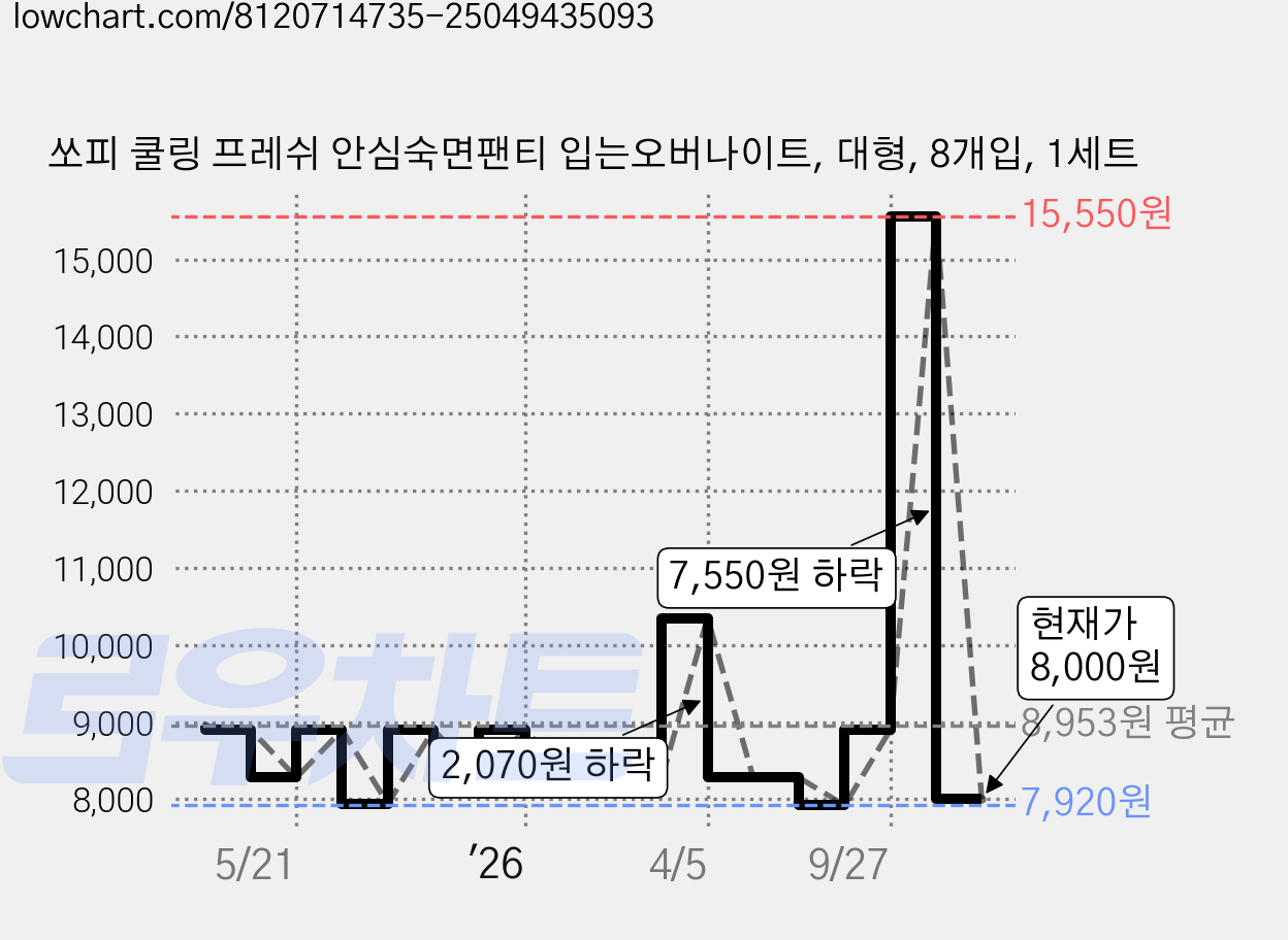 쏘피 쿨링 프레쉬 안심숙면팬티 입는오버나이트, 대형, 8개입, 1세트 가격 변동 차트, 현재가 8,000원, 관측 최저가 7,920원