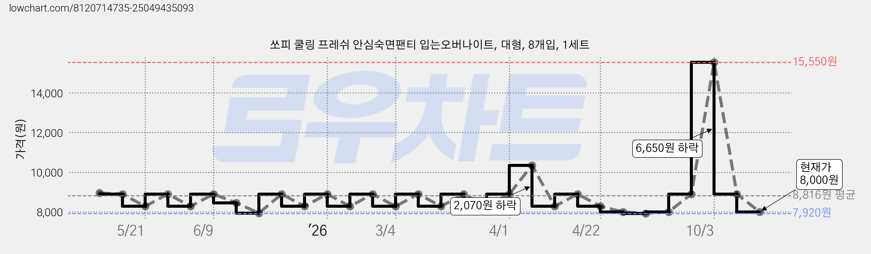 쏘피 쿨링 프레쉬 안심숙면팬티 입는오버나이트, 대형, 8개입, 1세트 가격 변동 차트, 현재가 8,000원, 관측 최저가 7,920원