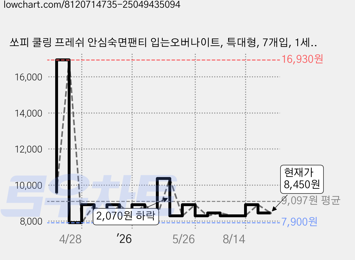 쏘피 쿨링 프레쉬 안심숙면팬티 입는오버나이트, 특대형, 7개입, 1세트 가격 변동 차트, 현재가 8,450원, 관측 최저가 7,900원