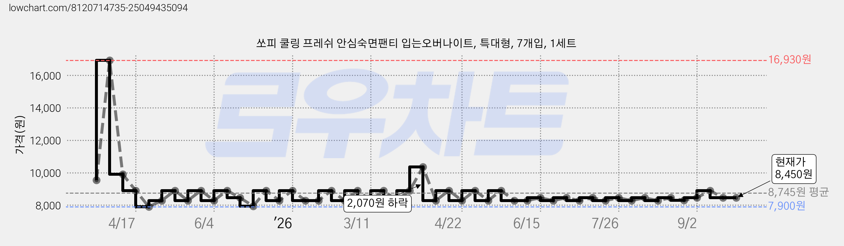 쏘피 쿨링 프레쉬 안심숙면팬티 입는오버나이트, 특대형, 7개입, 1세트 가격 변동 차트, 현재가 8,450원, 관측 최저가 7,900원