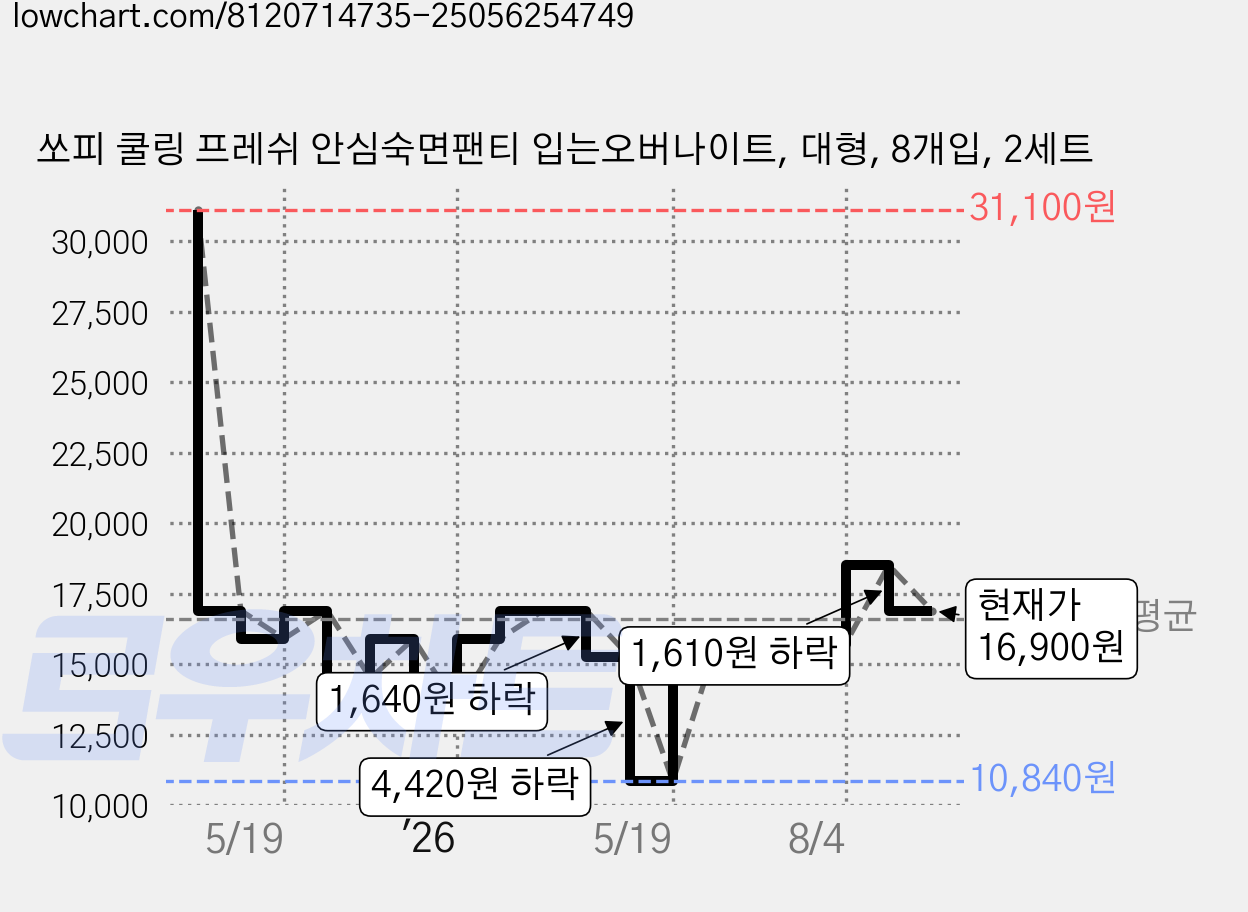 쏘피 쿨링 프레쉬 안심숙면팬티 입는오버나이트, 대형, 8개입, 2세트 가격 변동 차트, 현재가 16,900원, 관측 최저가 10,840원