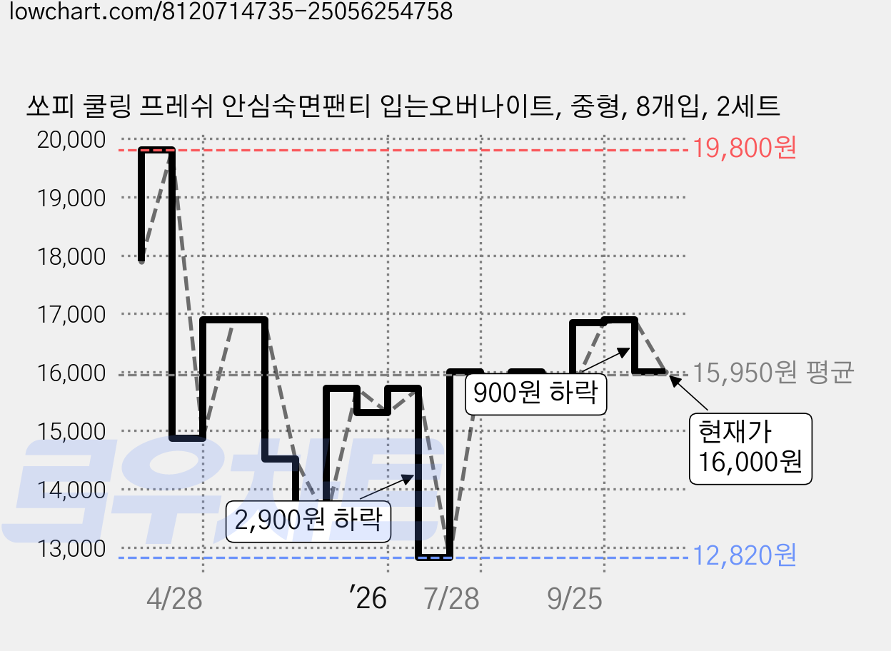 쏘피 쿨링 프레쉬 안심숙면팬티 입는오버나이트, 중형, 8개입, 2세트 가격 변동 차트, 현재가 16,000원, 관측 최저가 12,820원
