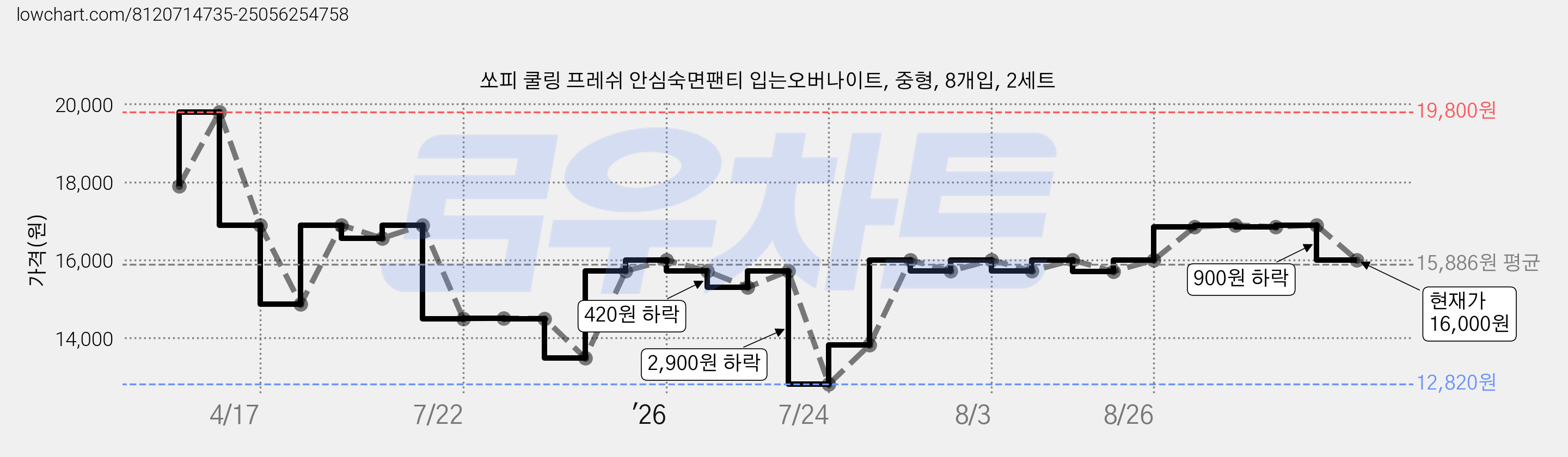 쏘피 쿨링 프레쉬 안심숙면팬티 입는오버나이트, 중형, 8개입, 2세트 가격 변동 차트, 현재가 16,000원, 관측 최저가 12,820원