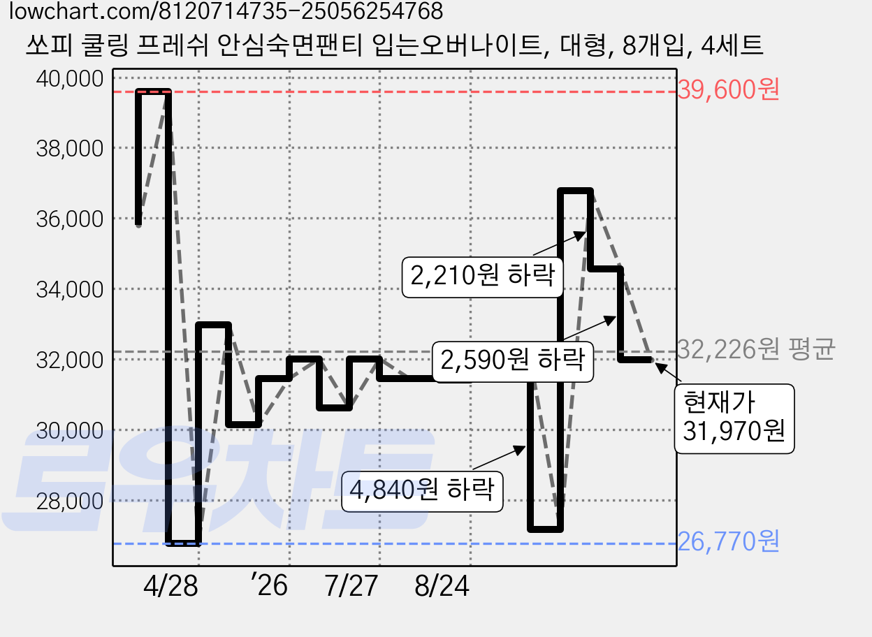 쏘피 쿨링 프레쉬 안심숙면팬티 입는오버나이트, 대형, 8개입, 4세트 가격 변동 차트, 현재가 31,970원, 관측 최저가 26,770원