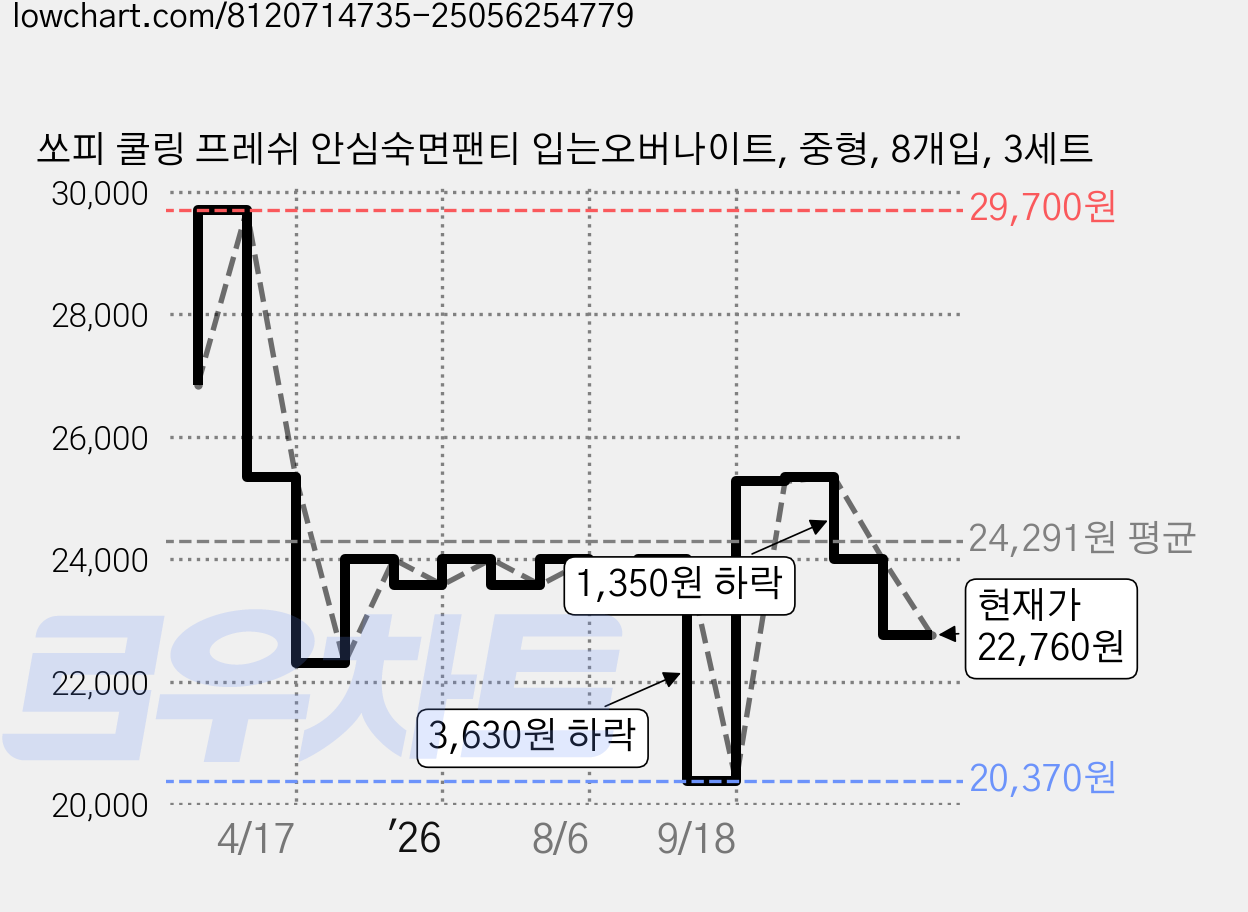쏘피 쿨링 프레쉬 안심숙면팬티 입는오버나이트, 중형, 8개입, 3세트 가격 변동 차트, 현재가 22,760원, 관측 최저가 20,370원