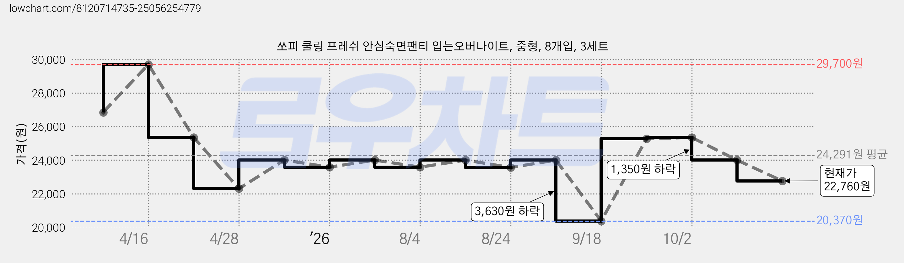 쏘피 쿨링 프레쉬 안심숙면팬티 입는오버나이트, 중형, 8개입, 3세트 가격 변동 차트, 현재가 22,760원, 관측 최저가 20,370원