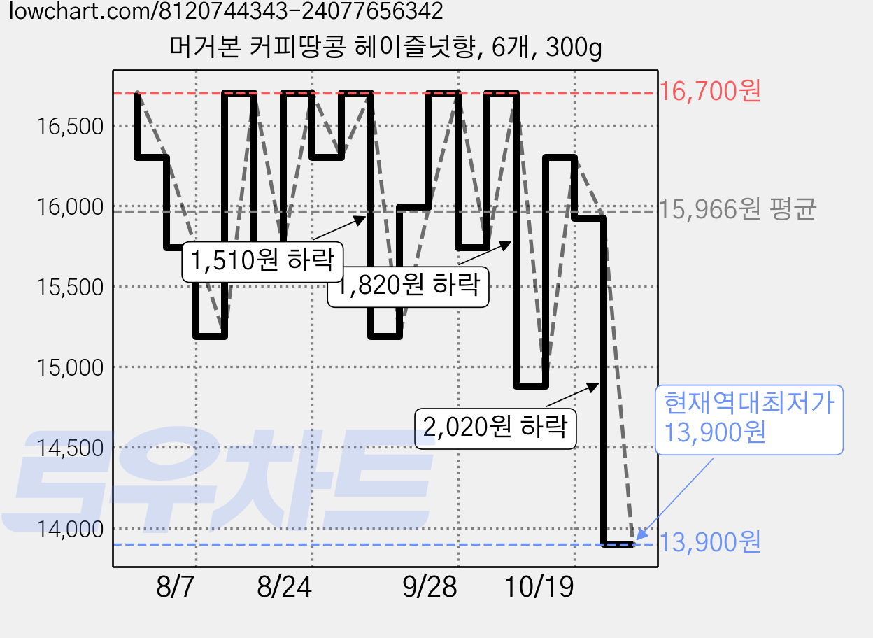 머거본 커피땅콩 헤이즐넛향, 6개, 300g 가격 변동 차트, 현재가 13,900원, 역대최저가