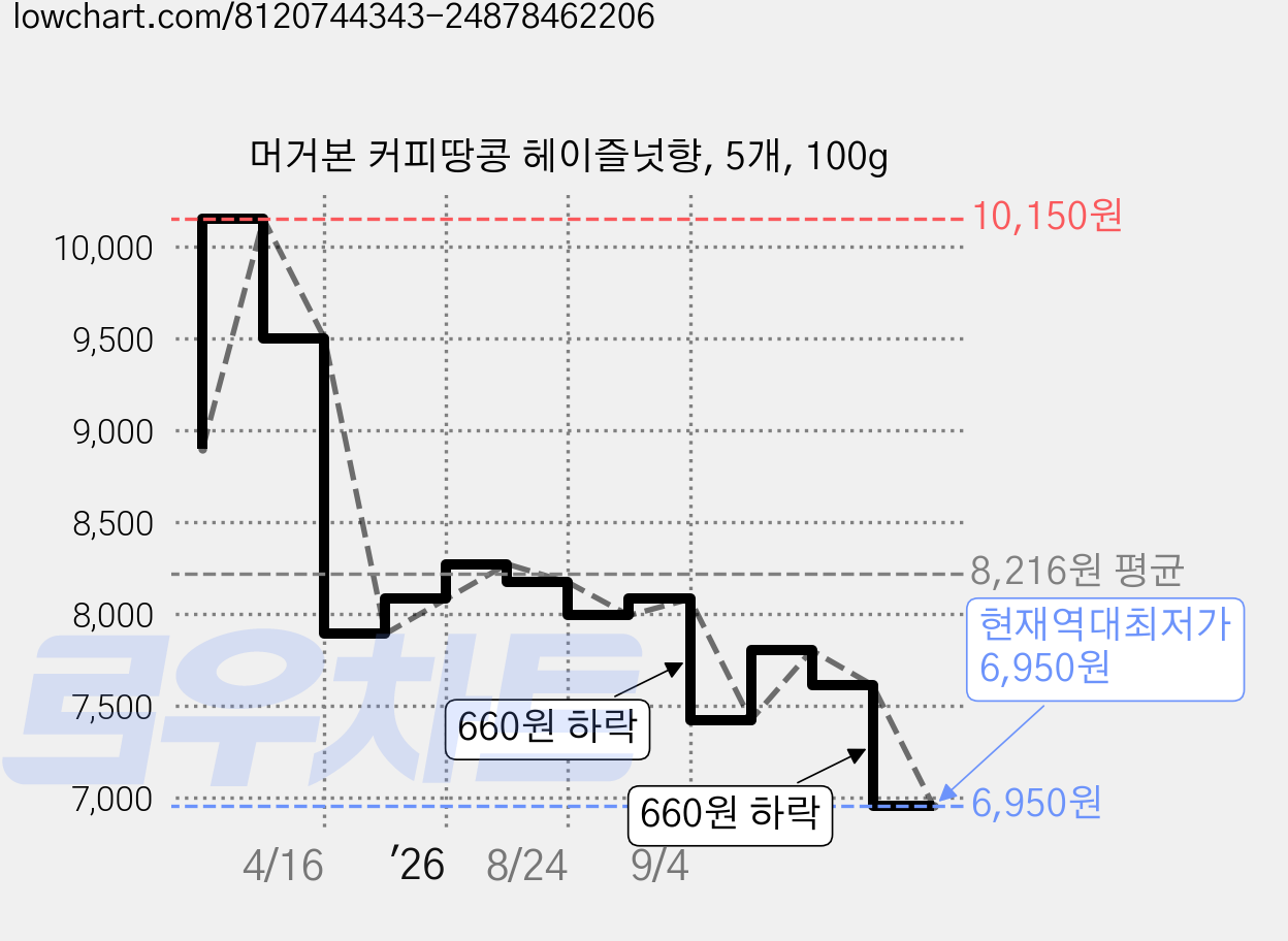 머거본 커피땅콩 헤이즐넛향, 5개, 100g 가격 변동 차트, 현재가 6,950원, 역대최저가