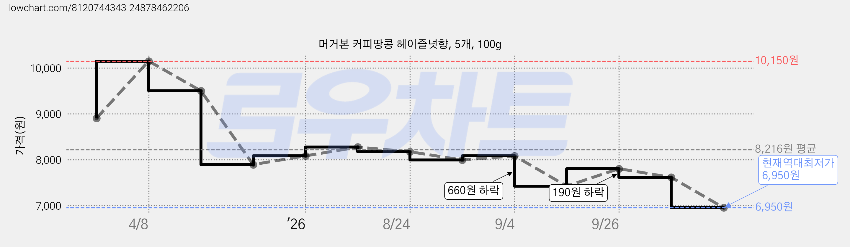 머거본 커피땅콩 헤이즐넛향, 5개, 100g 가격 변동 차트, 현재가 6,950원, 역대최저가