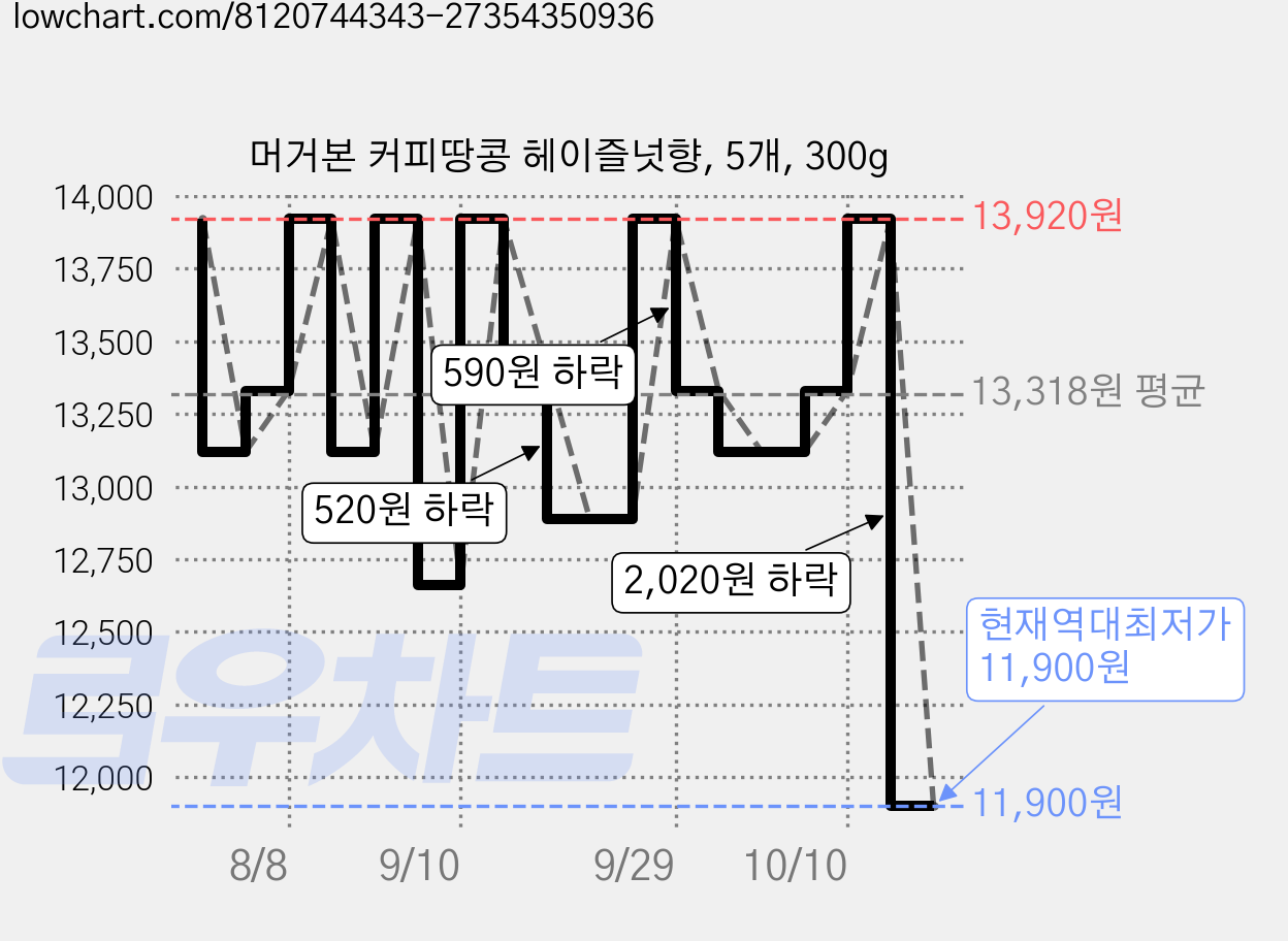 머거본 커피땅콩 헤이즐넛향, 5개, 300g 가격 변동 차트, 현재가 11,900원, 역대최저가