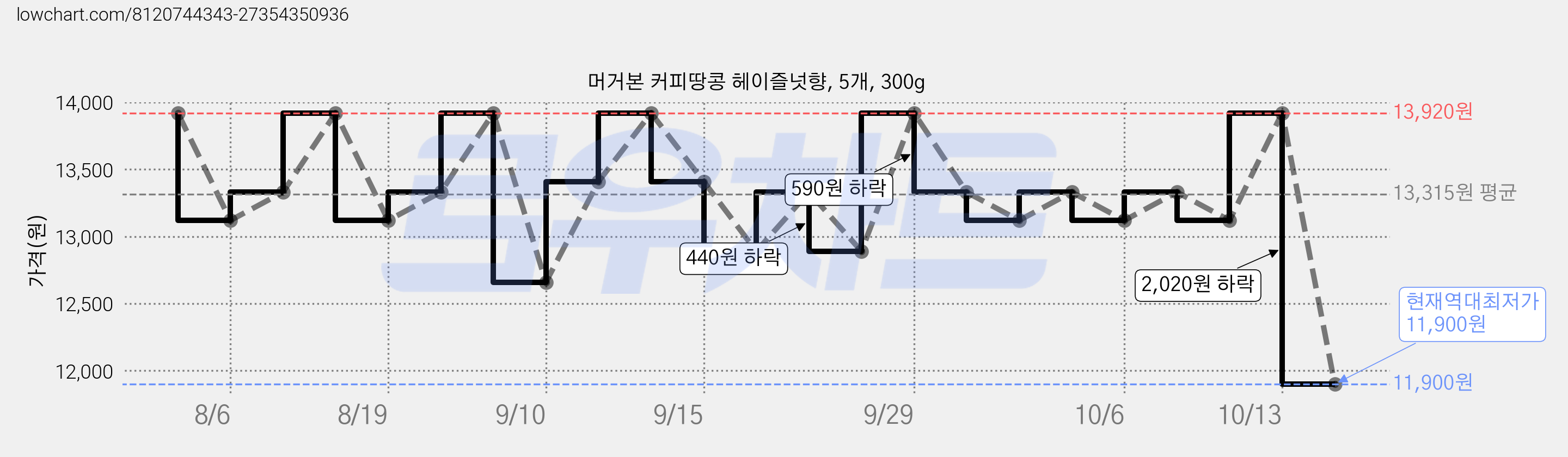 머거본 커피땅콩 헤이즐넛향, 5개, 300g 가격 변동 차트, 현재가 11,900원, 역대최저가