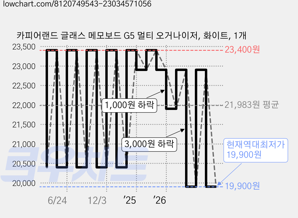 카피어랜드 글래스 메모보드 G5 멀티 오거나이저, 화이트, 1개 가격 변동 차트, 현재가 19,900원, 역대최저가