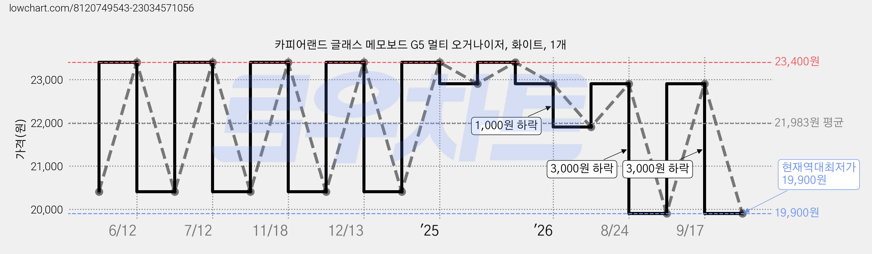 카피어랜드 글래스 메모보드 G5 멀티 오거나이저, 화이트, 1개 가격 변동 차트, 현재가 19,900원, 역대최저가