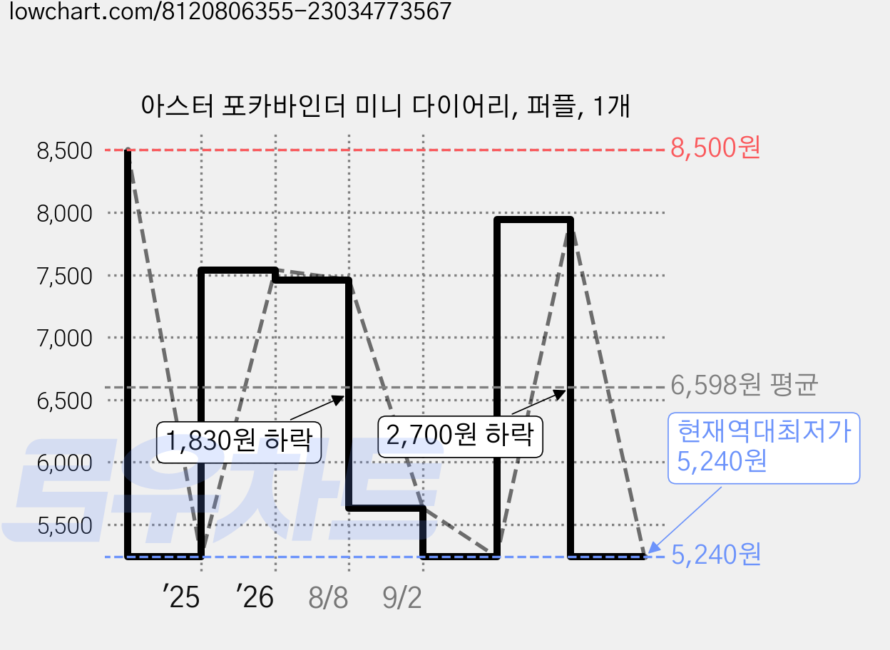 아스터 포카바인더 미니 다이어리, 퍼플, 1개 가격 변동 차트, 현재가 5,240원, 역대최저가