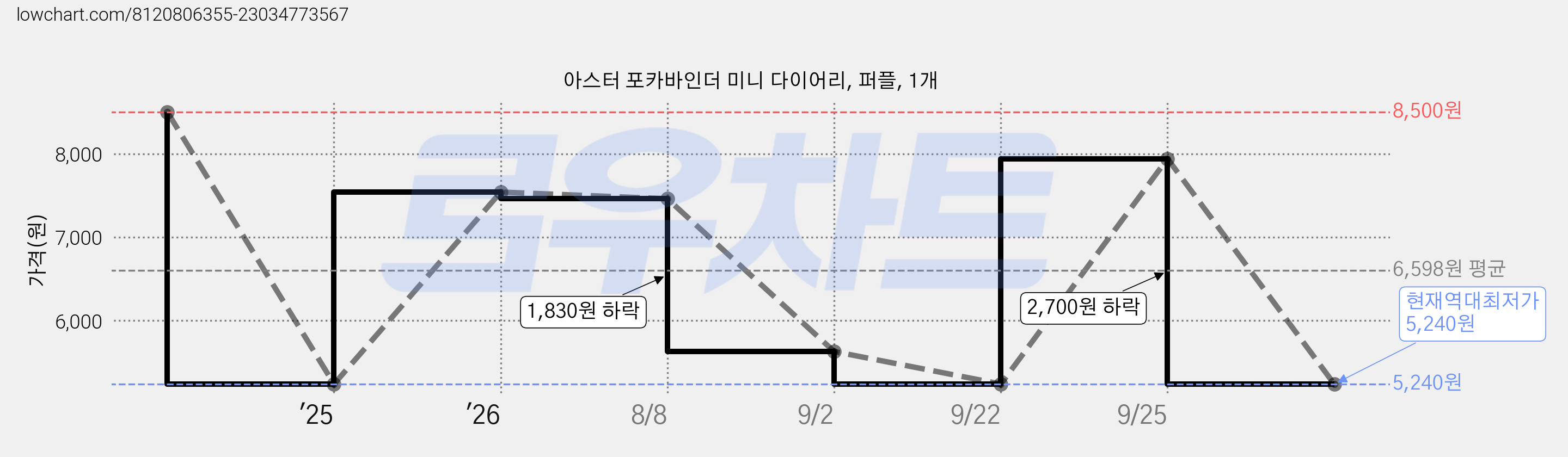 아스터 포카바인더 미니 다이어리, 퍼플, 1개 가격 변동 차트, 현재가 5,240원, 역대최저가